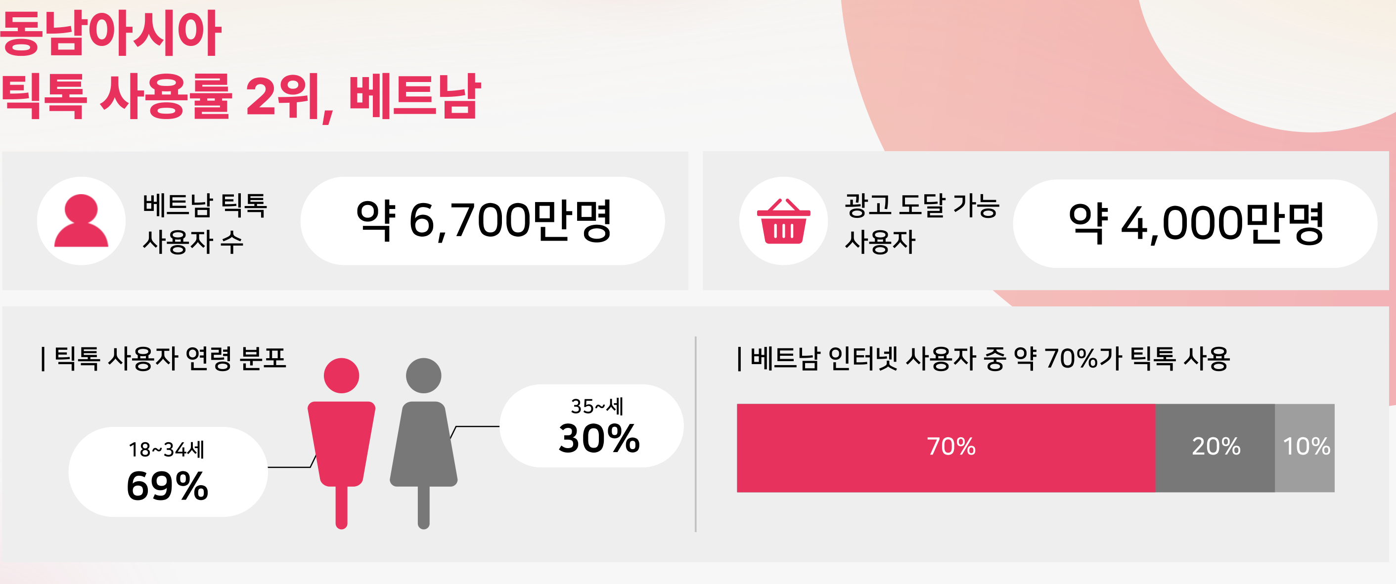 동남아 틱톡 사용률 2위, 베트남 시장이 특별한 이유
