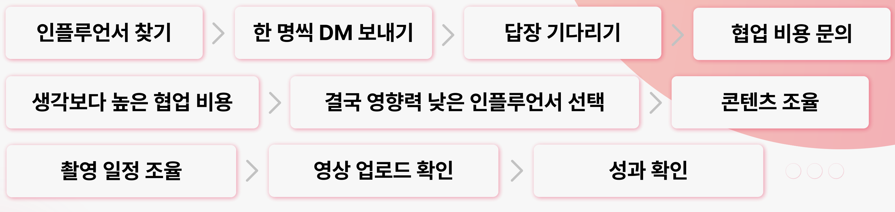 직접 섭외해 보면 알게 되는 것들 — 인플루언서 마케팅 9단계